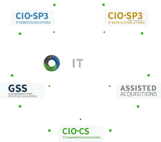 NITAAC GWAC visual web