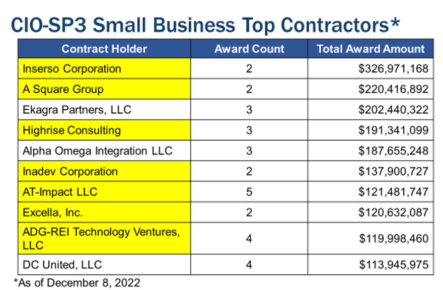 Tale of the top contractors on the CIO-SP3 Small Business GWAC