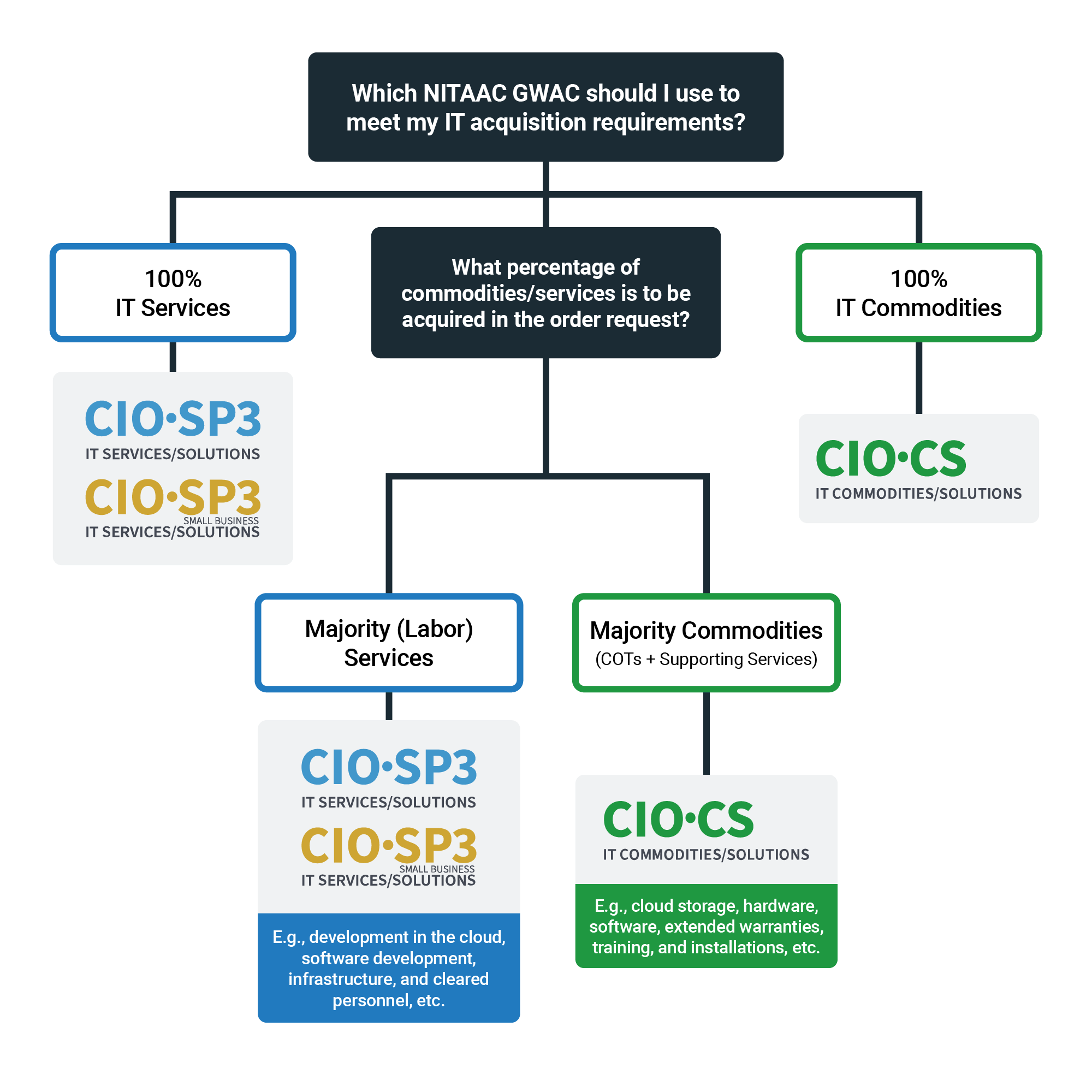 Decision tree flowchart for selecting a NITAAC GWAC based on federal IT acquisition needs. Paths guide users to either CIO-SP3 for labor/services or CIO-CS for commodities.